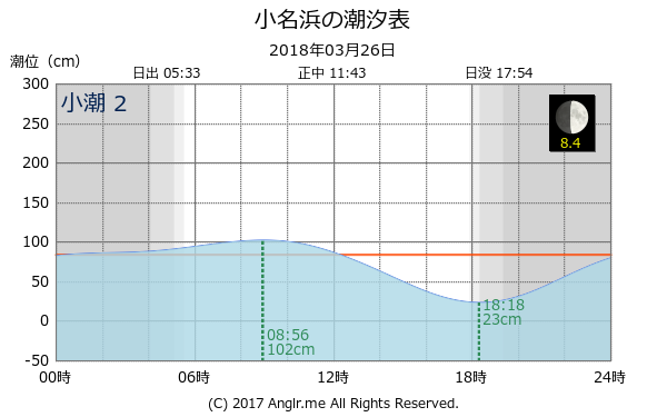 福島県 小名浜のタイドグラフ