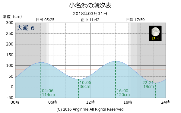 福島県 小名浜のタイドグラフ