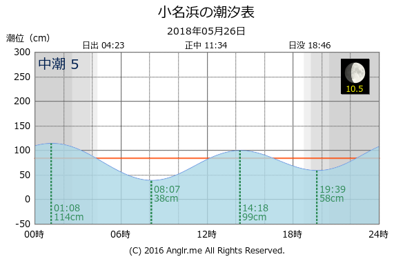 福島県 小名浜のタイドグラフ