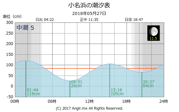 福島県 小名浜のタイドグラフ