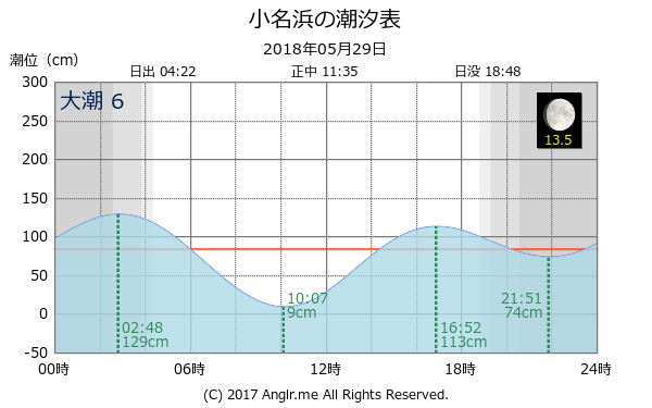 福島県 小名浜のタイドグラフ