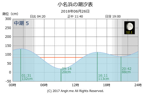 福島県 小名浜のタイドグラフ