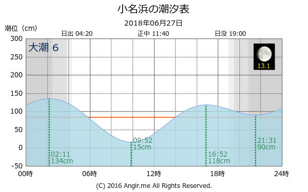 福島県 小名浜のタイドグラフ