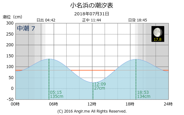 福島県 小名浜のタイドグラフ