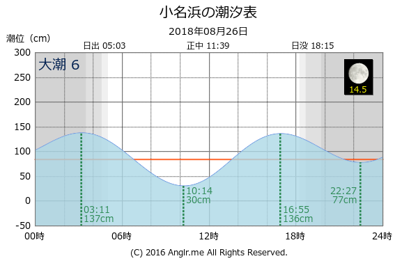 福島県 小名浜のタイドグラフ