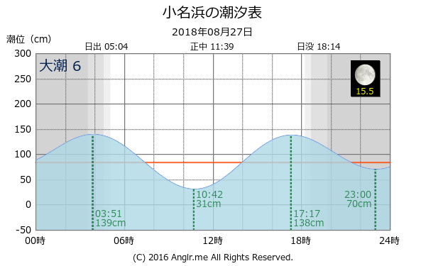 福島県 小名浜のタイドグラフ