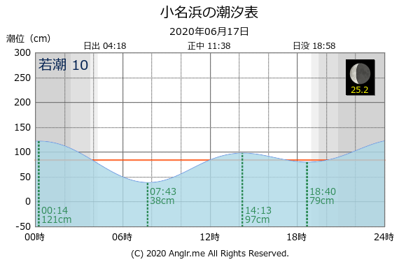 福島県いわき市 小名浜のタイドグラフ 06 17 Anglr