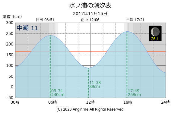 長崎県 水ノ浦のタイドグラフ