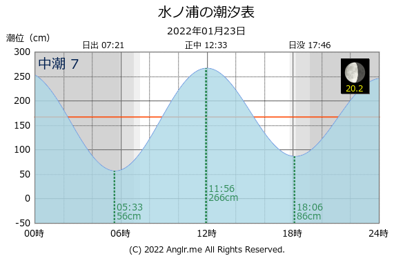 長崎県 水ノ浦のタイドグラフ