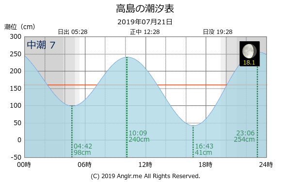 長崎県 高島のタイドグラフ