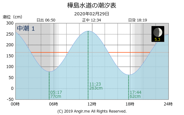 長崎県 樺島水道のタイドグラフ