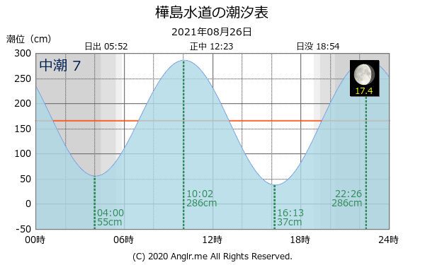 長崎県 樺島水道のタイドグラフ