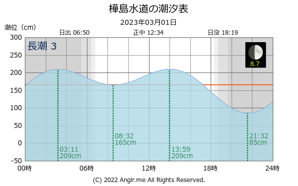 長崎県 樺島水道のタイドグラフ