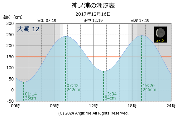 長崎県 神ノ浦のタイドグラフ