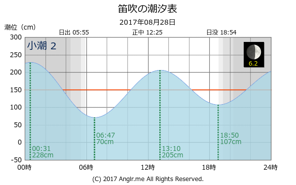 長崎県 笛吹のタイドグラフ