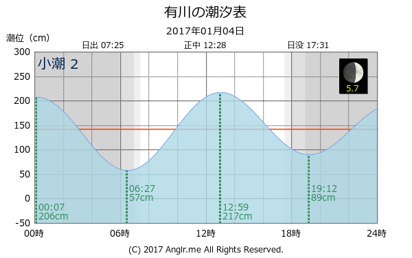 長崎県 有川のタイドグラフ