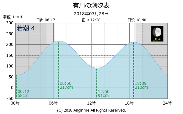 長崎県 有川のタイドグラフ