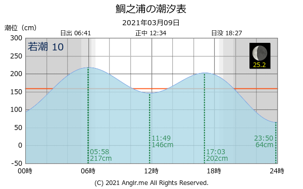 長崎県 鯛之浦のタイドグラフ
