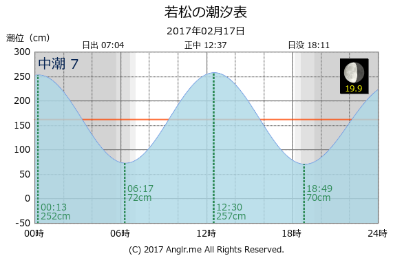 長崎県 若松のタイドグラフ