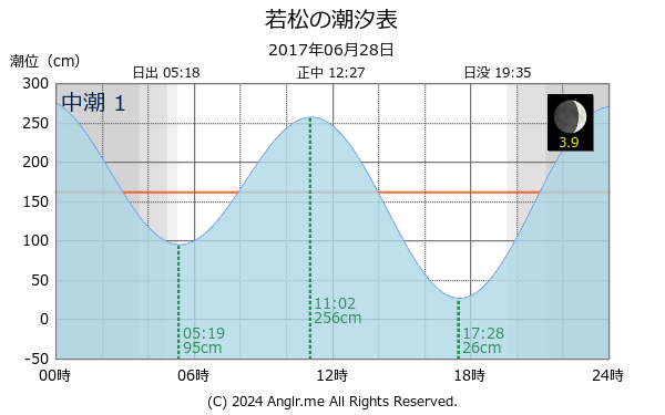 長崎県 若松のタイドグラフ