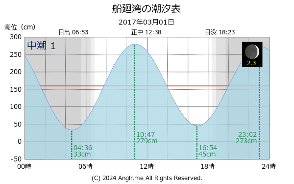 長崎県 船廻湾のタイドグラフ
