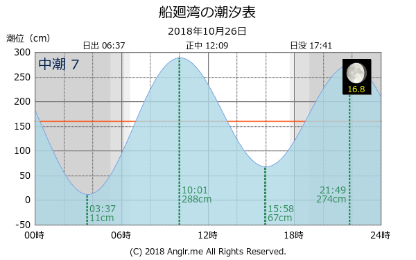 長崎県 船廻湾のタイドグラフ