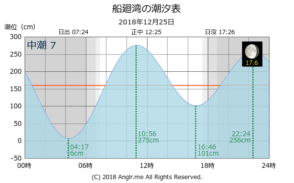 長崎県 船廻湾のタイドグラフ