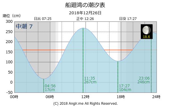 長崎県 船廻湾のタイドグラフ