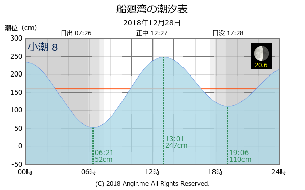 長崎県 船廻湾のタイドグラフ