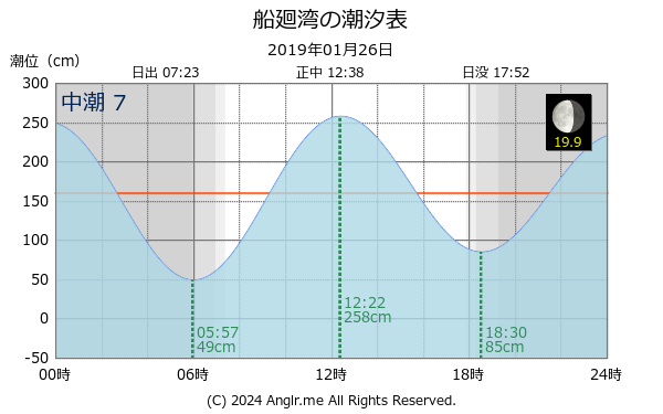 長崎県 船廻湾のタイドグラフ