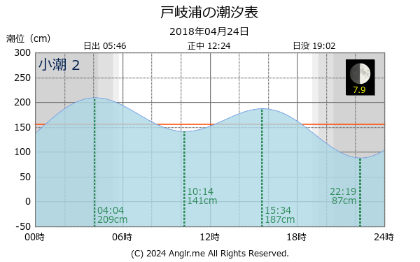 長崎県 戸岐浦のタイドグラフ