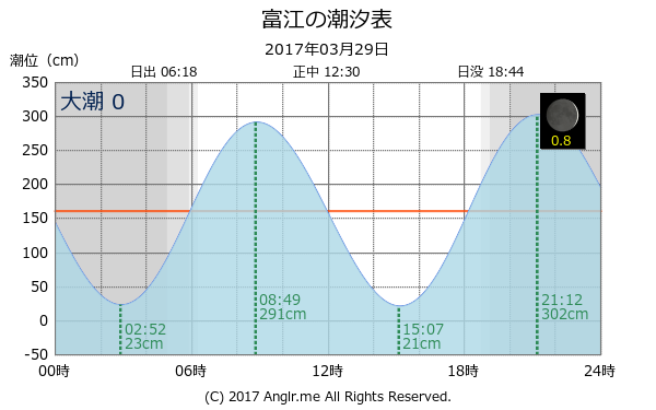 長崎県 富江のタイドグラフ