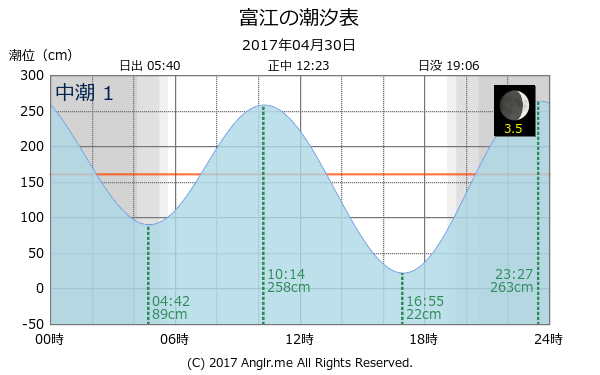 長崎県 富江のタイドグラフ