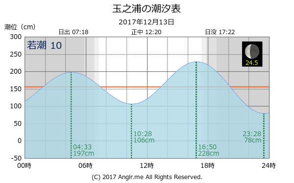 長崎県 玉之浦のタイドグラフ