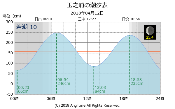 長崎県 玉之浦のタイドグラフ