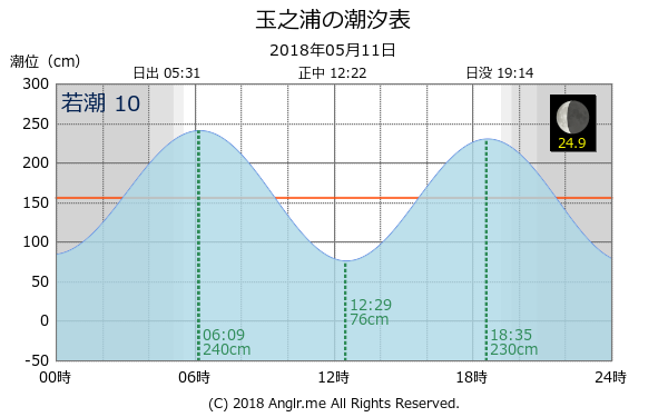 長崎県 玉之浦のタイドグラフ