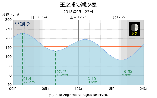 長崎県 玉之浦のタイドグラフ