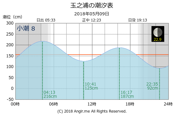 長崎県 玉之浦のタイドグラフ