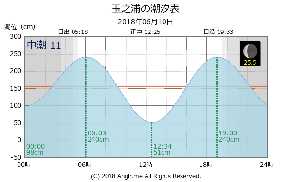 長崎県 玉之浦のタイドグラフ