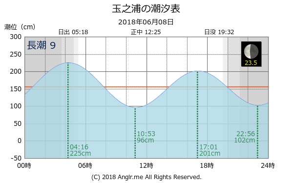 長崎県 玉之浦のタイドグラフ