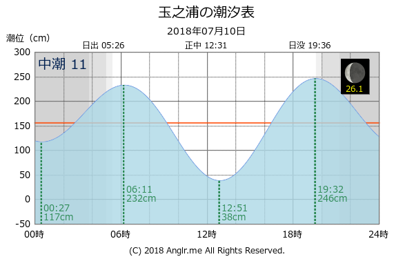 長崎県 玉之浦のタイドグラフ