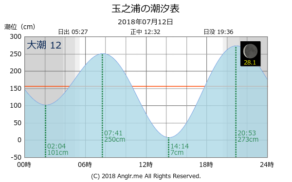 長崎県 玉之浦のタイドグラフ