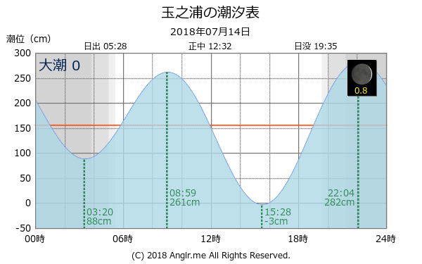 長崎県 玉之浦のタイドグラフ