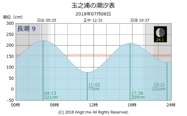 長崎県 玉之浦のタイドグラフ