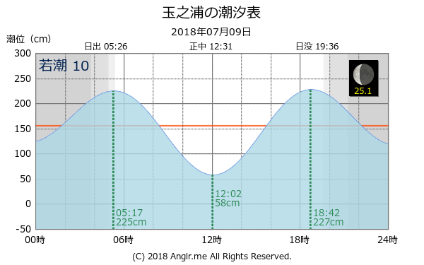 長崎県 玉之浦のタイドグラフ