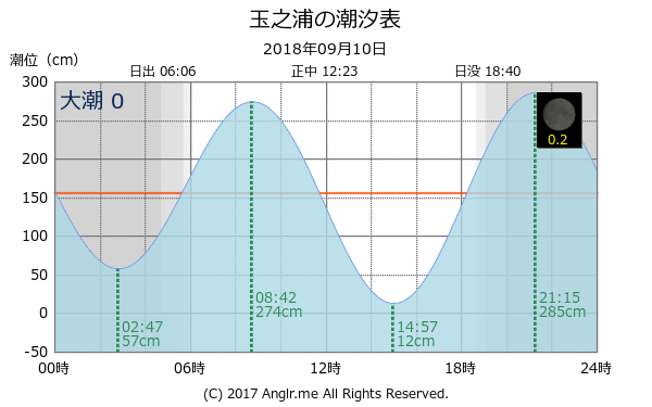 長崎県 玉之浦のタイドグラフ