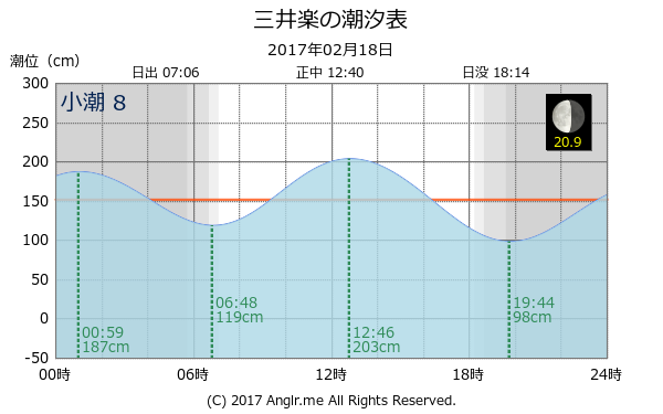 長崎県 三井楽のタイドグラフ