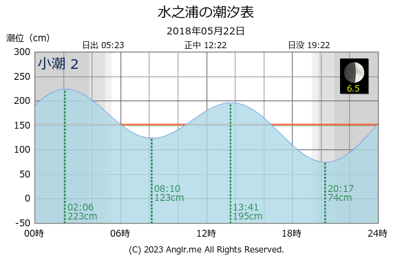 長崎県 水之浦のタイドグラフ
