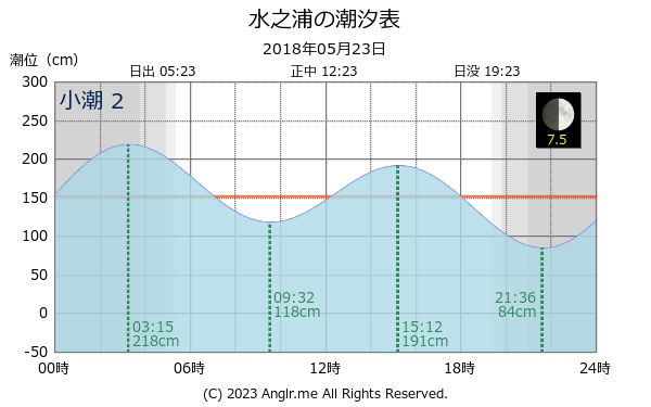長崎県 水之浦のタイドグラフ