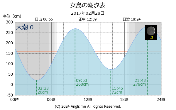 長崎県 女島のタイドグラフ